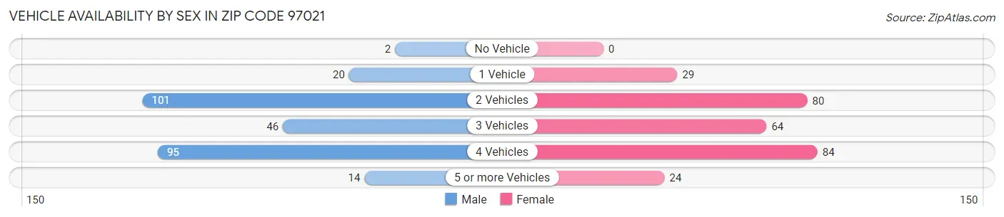 Vehicle Availability by Sex in Zip Code 97021