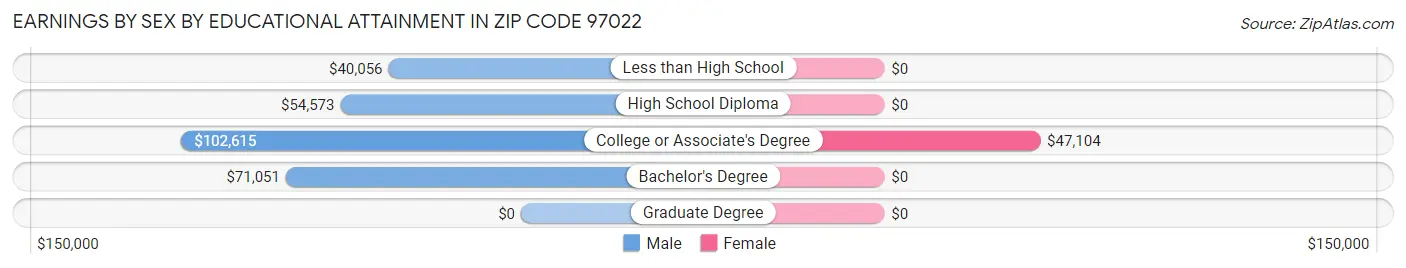 Earnings by Sex by Educational Attainment in Zip Code 97022