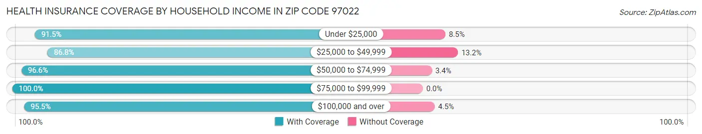 Health Insurance Coverage by Household Income in Zip Code 97022
