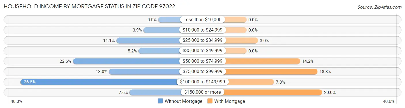Household Income by Mortgage Status in Zip Code 97022