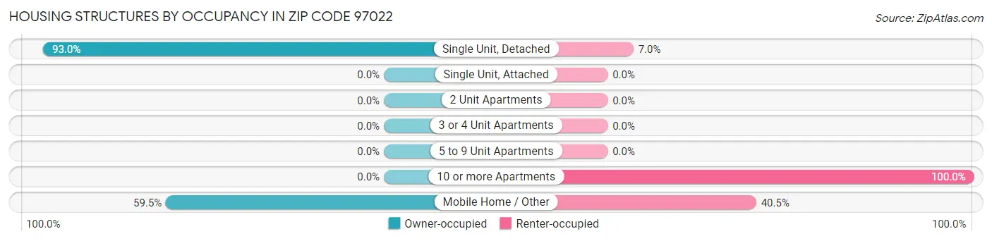 Housing Structures by Occupancy in Zip Code 97022