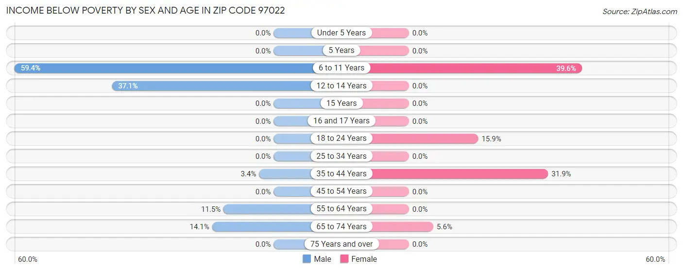 Income Below Poverty by Sex and Age in Zip Code 97022