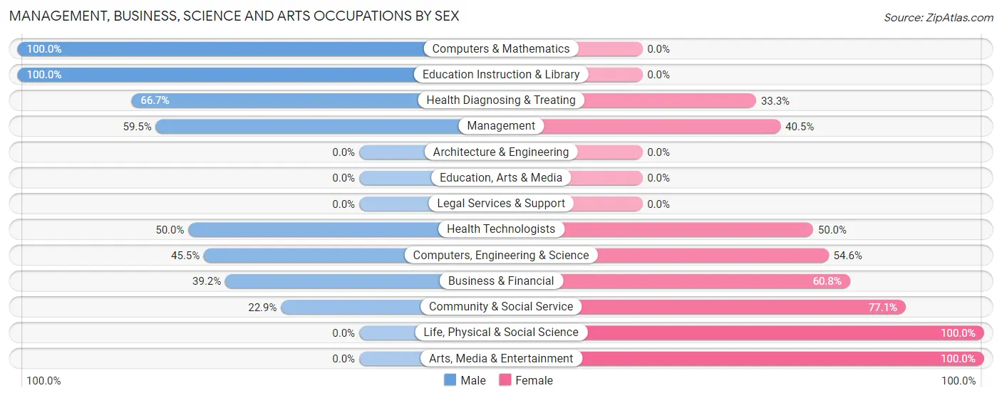 Management, Business, Science and Arts Occupations by Sex in Zip Code 97022