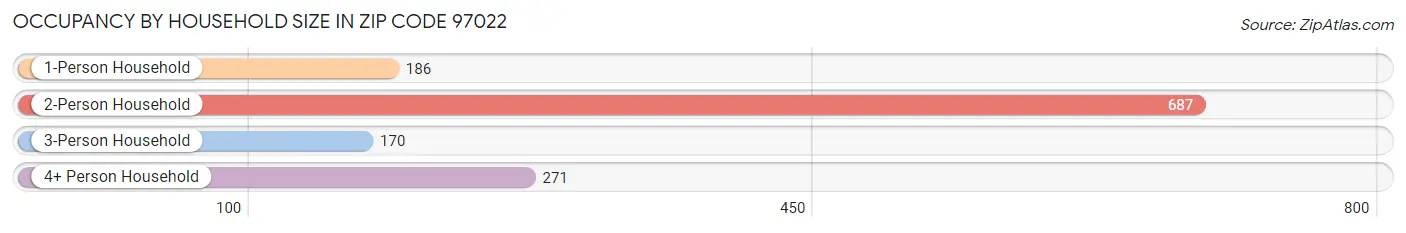 Occupancy by Household Size in Zip Code 97022