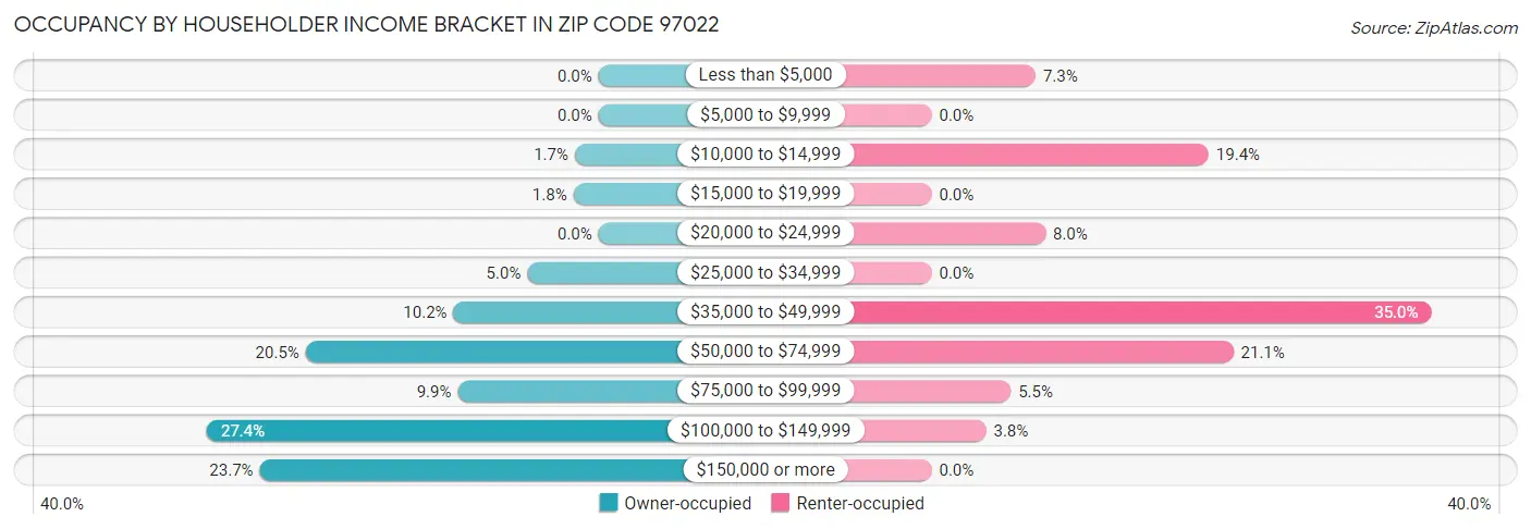 Occupancy by Householder Income Bracket in Zip Code 97022