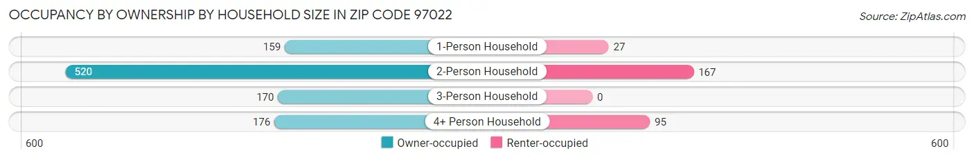 Occupancy by Ownership by Household Size in Zip Code 97022