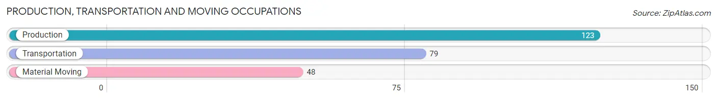 Production, Transportation and Moving Occupations in Zip Code 97022