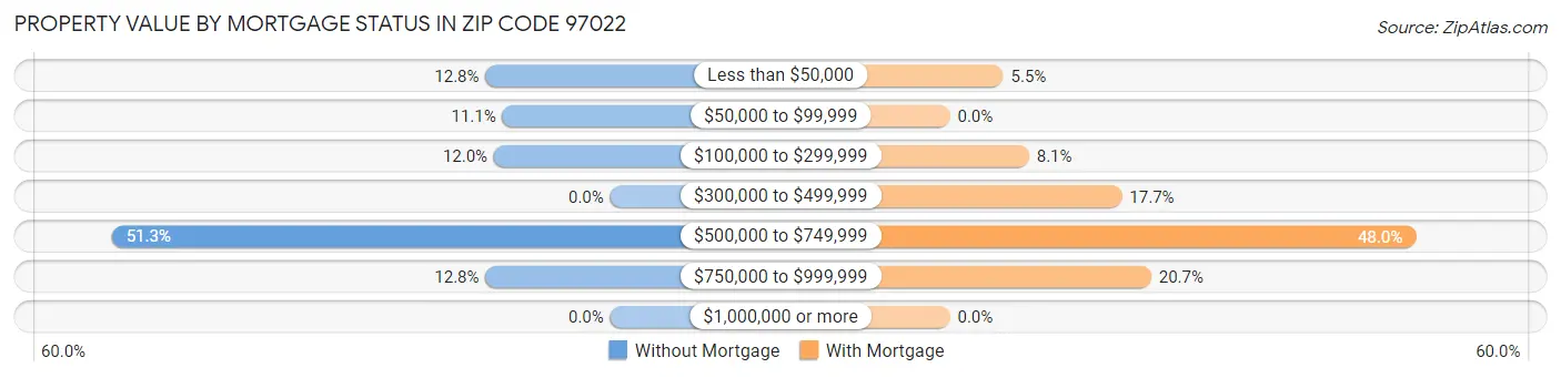 Property Value by Mortgage Status in Zip Code 97022