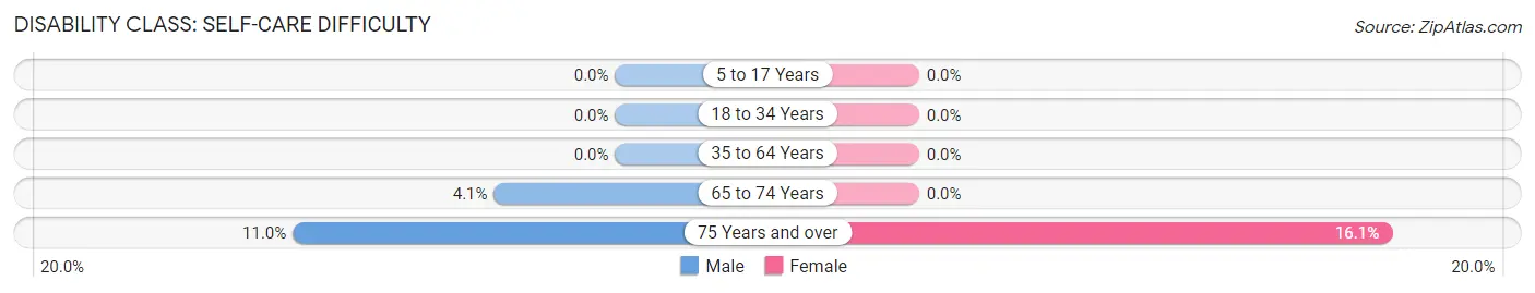 Disability in Zip Code 97022: <span>Self-Care Difficulty</span>