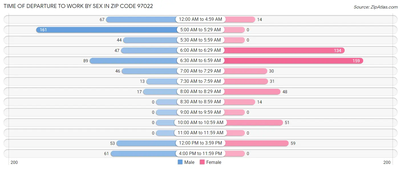 Time of Departure to Work by Sex in Zip Code 97022