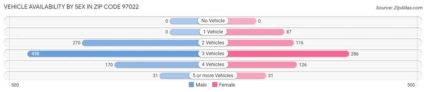 Vehicle Availability by Sex in Zip Code 97022