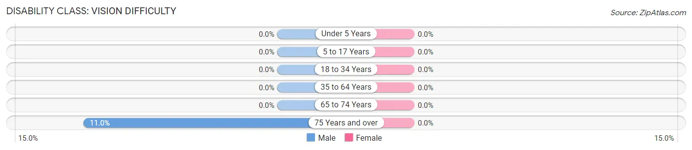 Disability in Zip Code 97022: <span>Vision Difficulty</span>