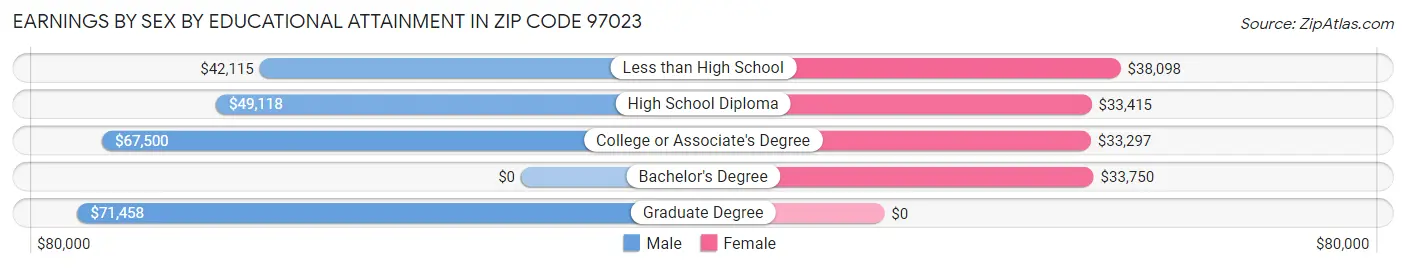 Earnings by Sex by Educational Attainment in Zip Code 97023