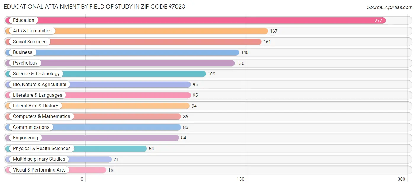 Educational Attainment by Field of Study in Zip Code 97023