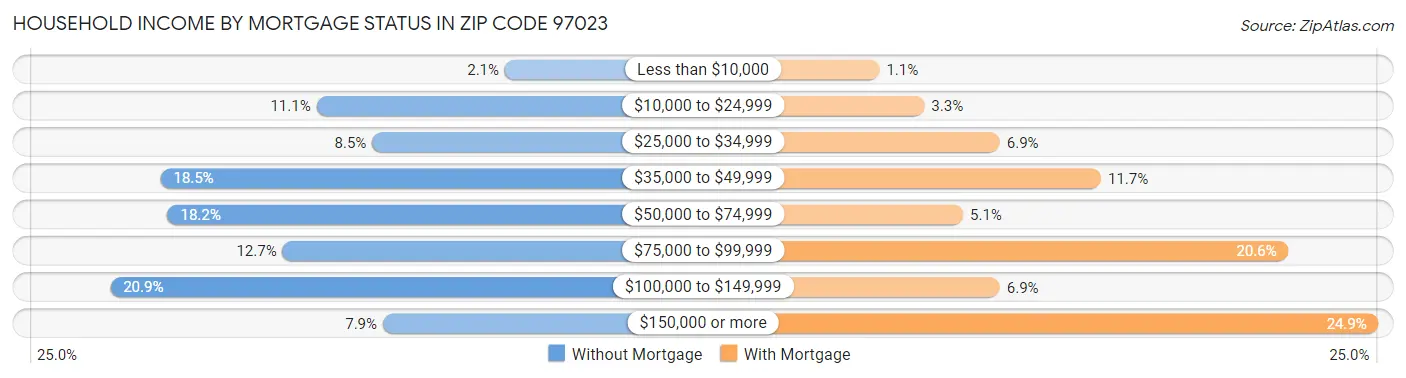 Household Income by Mortgage Status in Zip Code 97023