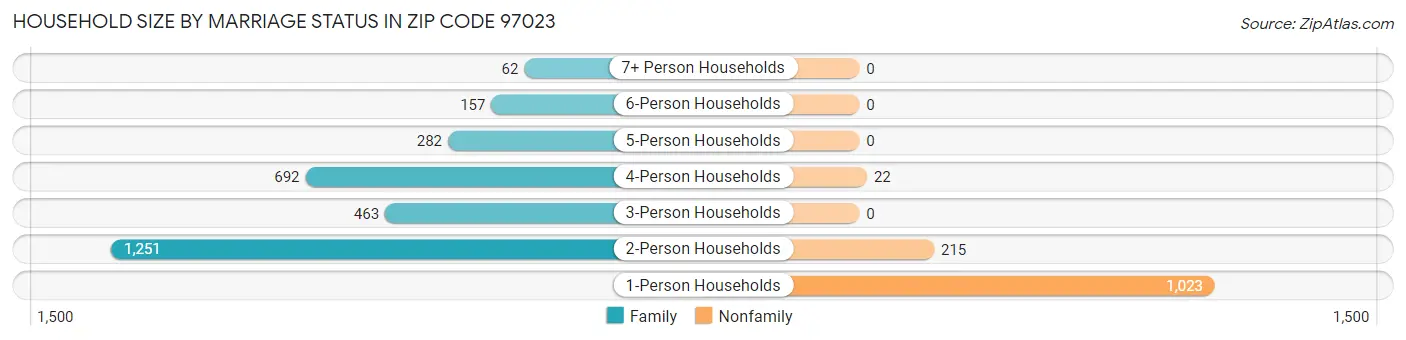Household Size by Marriage Status in Zip Code 97023
