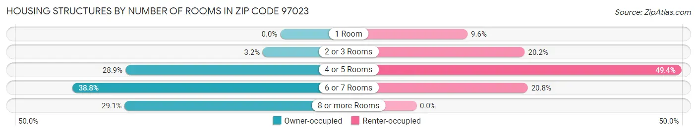 Housing Structures by Number of Rooms in Zip Code 97023