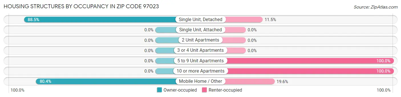 Housing Structures by Occupancy in Zip Code 97023