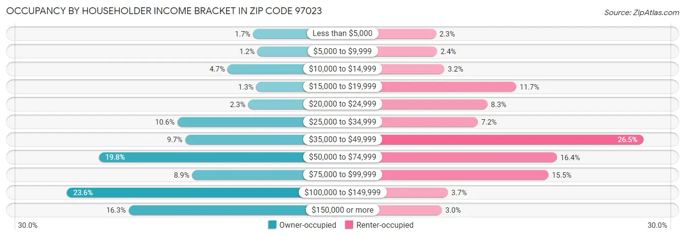 Occupancy by Householder Income Bracket in Zip Code 97023