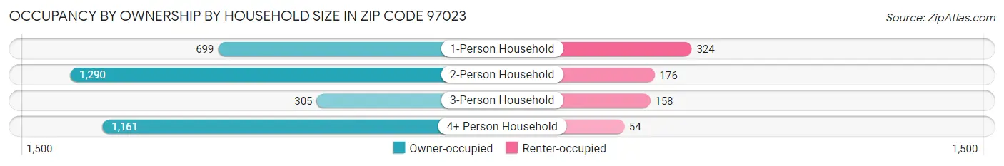 Occupancy by Ownership by Household Size in Zip Code 97023