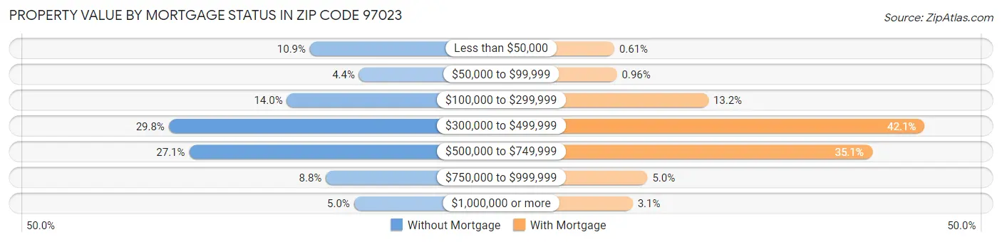 Property Value by Mortgage Status in Zip Code 97023