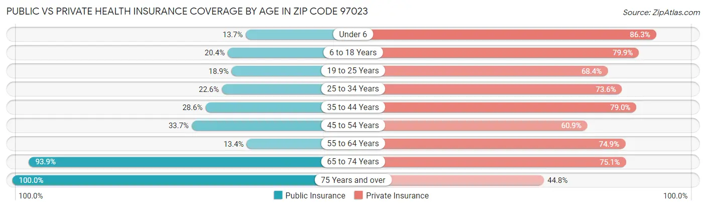 Public vs Private Health Insurance Coverage by Age in Zip Code 97023