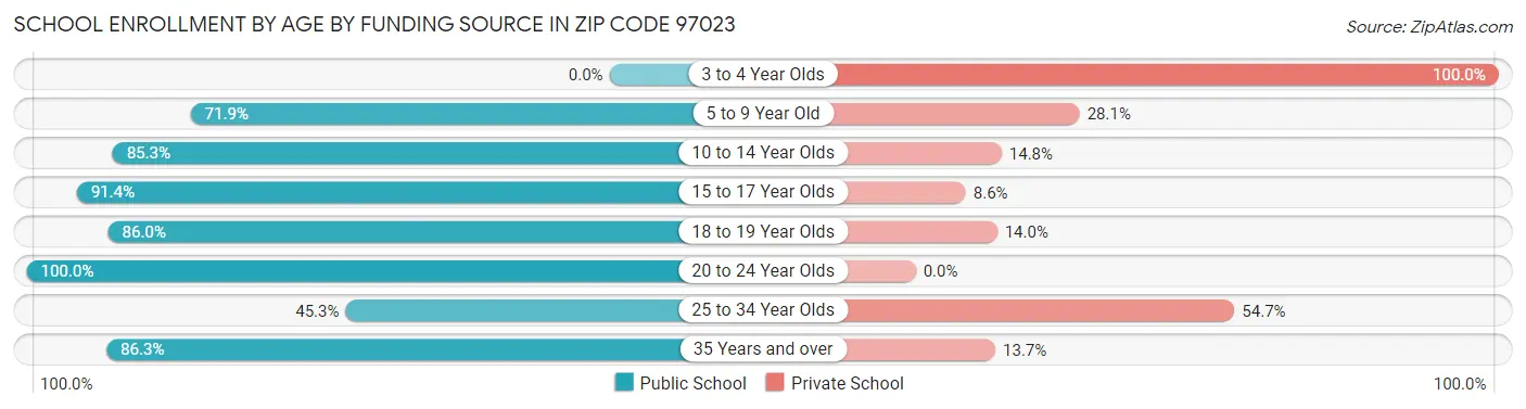 School Enrollment by Age by Funding Source in Zip Code 97023