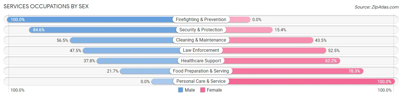 Services Occupations by Sex in Zip Code 97023