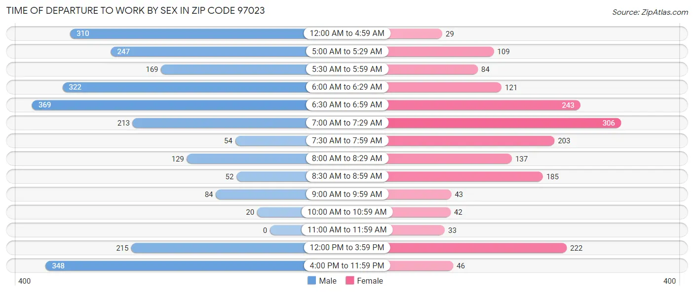 Time of Departure to Work by Sex in Zip Code 97023