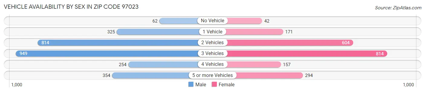 Vehicle Availability by Sex in Zip Code 97023