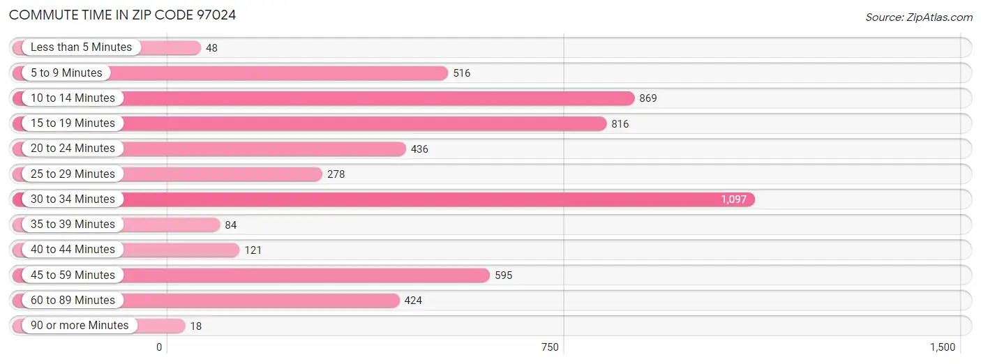 Commute Time in Zip Code 97024