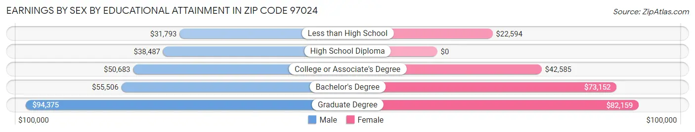 Earnings by Sex by Educational Attainment in Zip Code 97024
