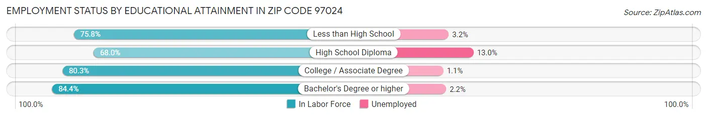 Employment Status by Educational Attainment in Zip Code 97024
