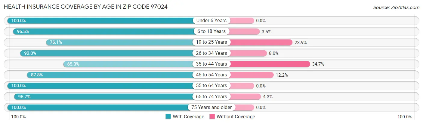 Health Insurance Coverage by Age in Zip Code 97024