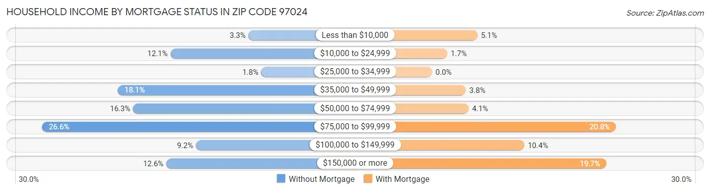 Household Income by Mortgage Status in Zip Code 97024