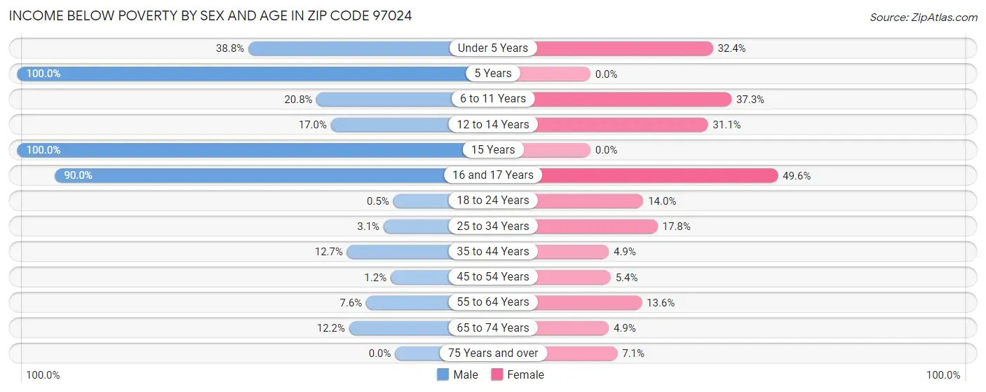 Income Below Poverty by Sex and Age in Zip Code 97024