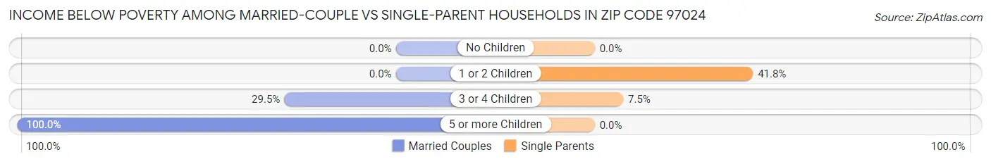 Income Below Poverty Among Married-Couple vs Single-Parent Households in Zip Code 97024
