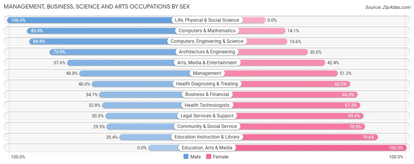 Management, Business, Science and Arts Occupations by Sex in Zip Code 97024