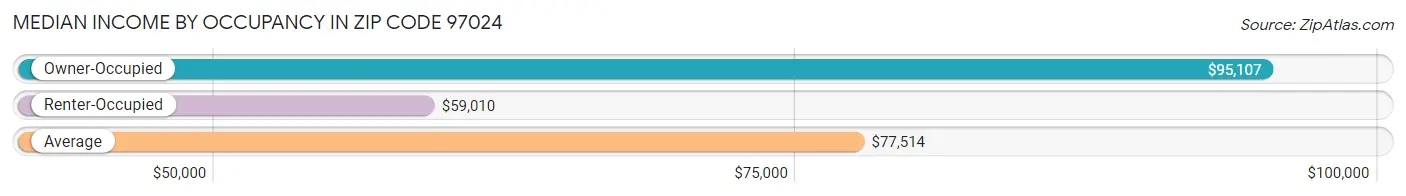 Median Income by Occupancy in Zip Code 97024