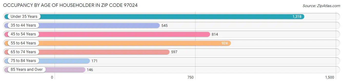 Occupancy by Age of Householder in Zip Code 97024