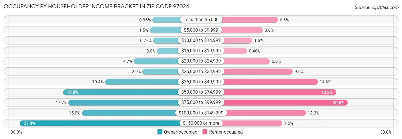 Occupancy by Householder Income Bracket in Zip Code 97024