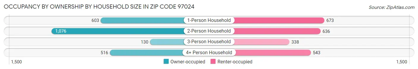 Occupancy by Ownership by Household Size in Zip Code 97024
