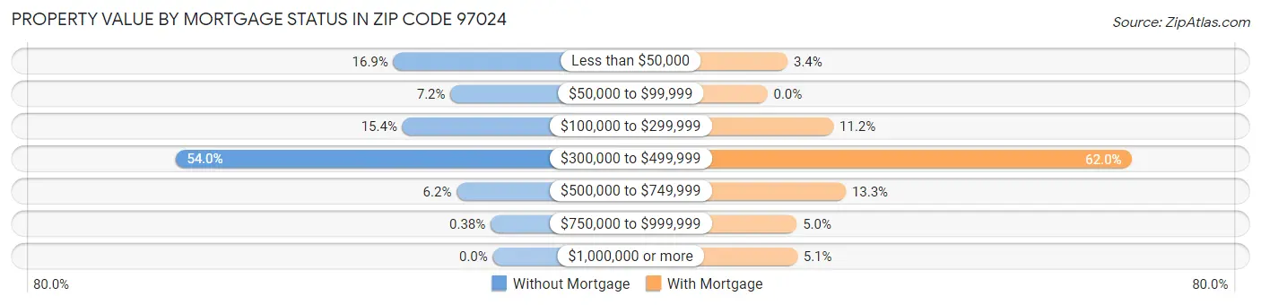 Property Value by Mortgage Status in Zip Code 97024