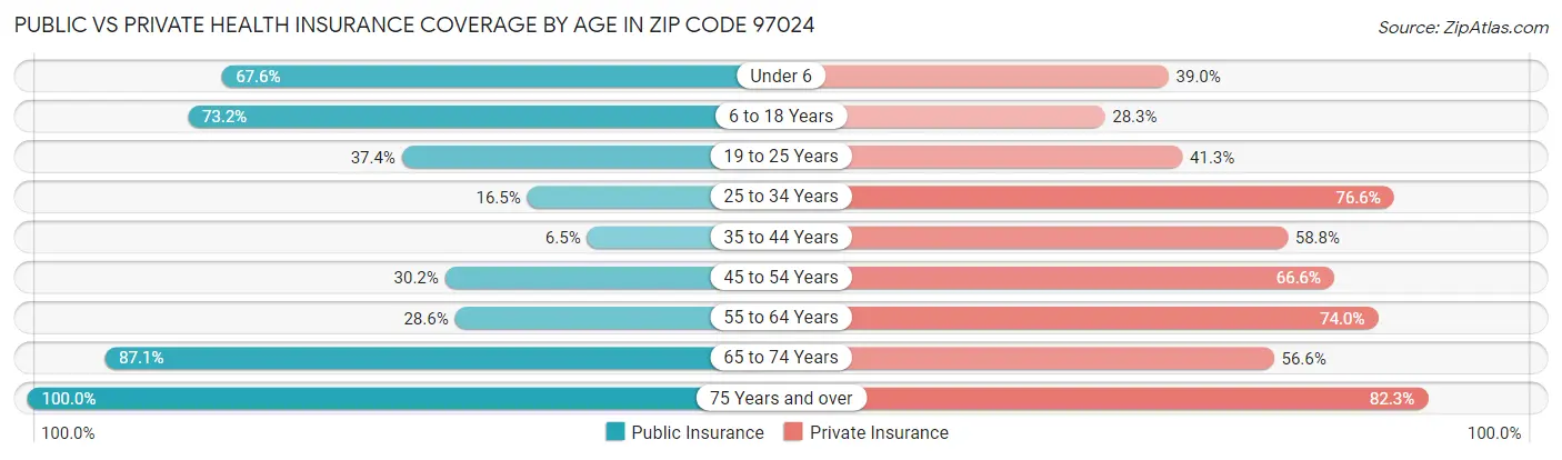 Public vs Private Health Insurance Coverage by Age in Zip Code 97024