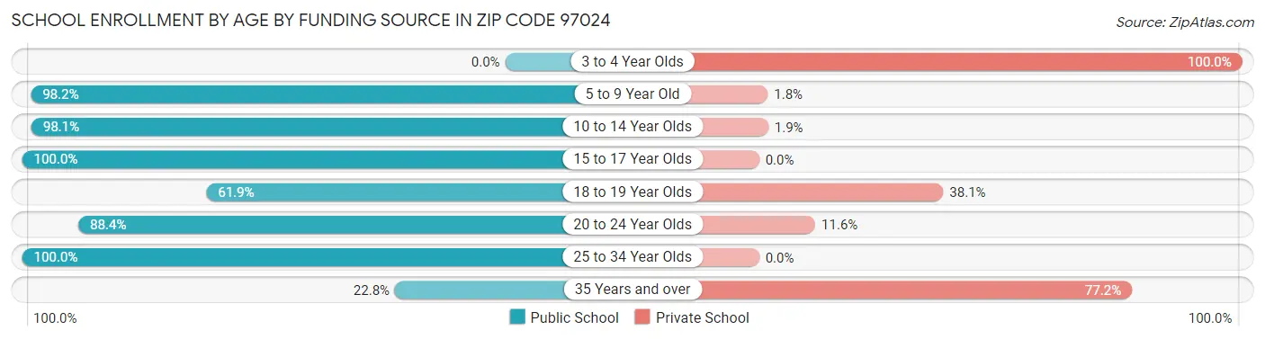 School Enrollment by Age by Funding Source in Zip Code 97024