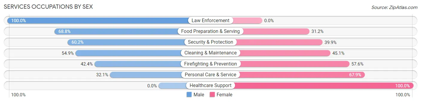 Services Occupations by Sex in Zip Code 97024