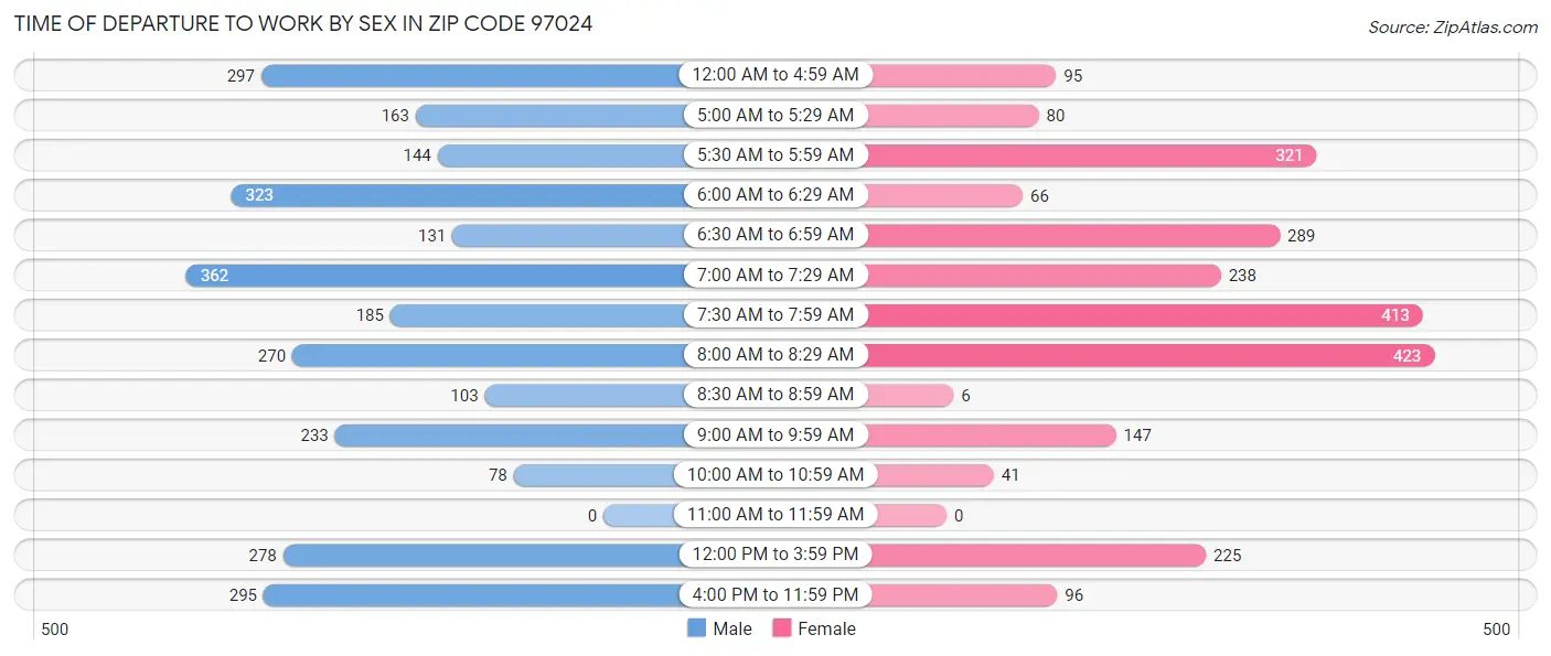 Time of Departure to Work by Sex in Zip Code 97024