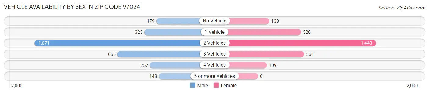 Vehicle Availability by Sex in Zip Code 97024