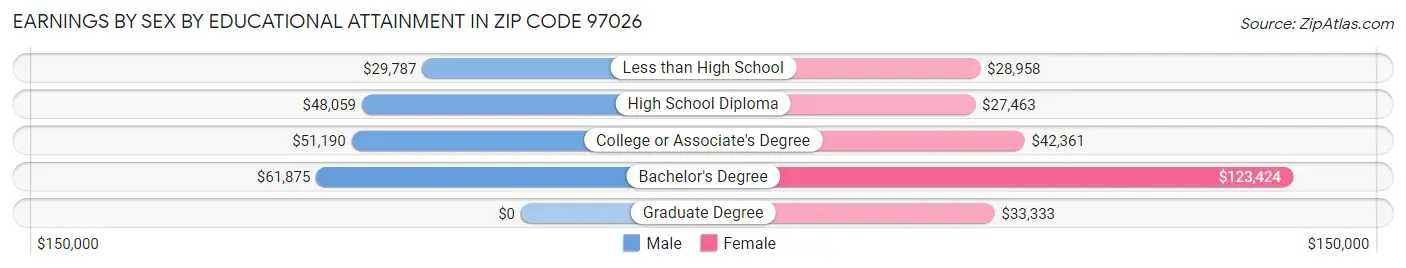 Earnings by Sex by Educational Attainment in Zip Code 97026