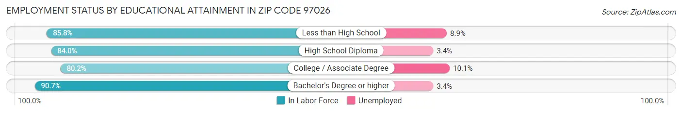 Employment Status by Educational Attainment in Zip Code 97026